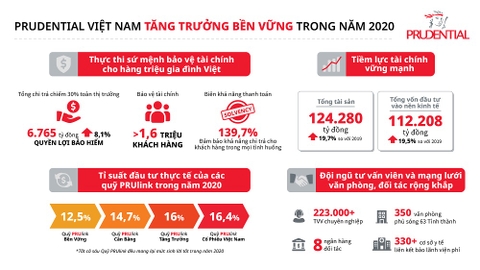 Prudential Việt Nam tăng trưởng bền vững và chi trả hơn 6.700 tỷ đồng quyền lợi bảo hiểm trong 2020, chiếm gần 30% toàn ngành