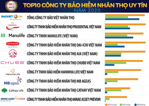 Bảo Việt Nhân Thọ tiếp tục dẫn đầu top 10 “Công ty bảo hiểm nhân thọ uy tín năm 2020”