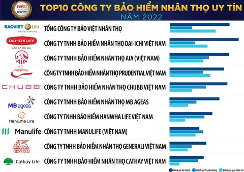 Dai-ichi Life Việt Nam xuất sắc vươn lên vị trí thứ 2 trong Top 10 Công ty Công ty Bảo hiểm Nhân thọ uy tín năm 2022