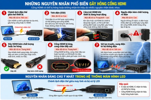 Nguyên nhân lỗi cổng HDMI, DVI Trên Bộ Xử Lý hình Ảnh