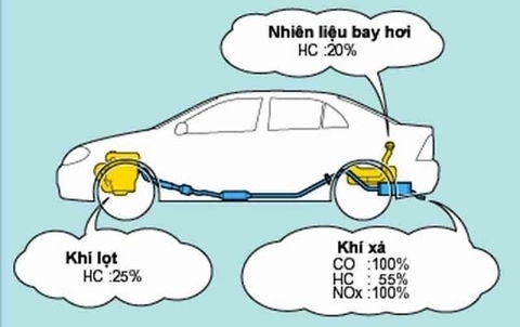 Giải pháp khắc phục ô nhiễm khí thải từ phương tiện xe cơ giới