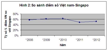 Thứ bậc Việt Nam trên bảng xếp hạng trí tuệ toàn cầu: Báo động đỏ