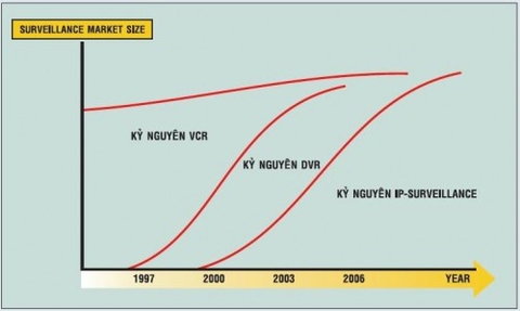 Camera IP mở ra kỷ nguyên mới về camera quan sát qua mạng