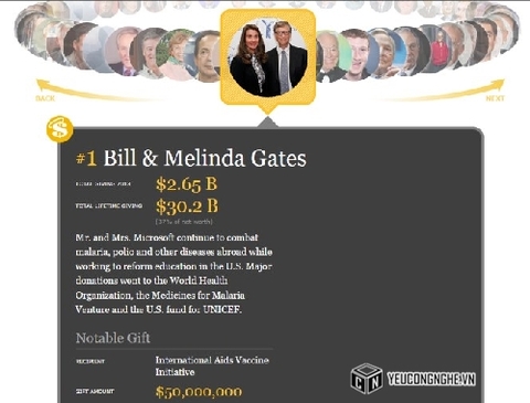 Vợ chồng Bill Gates làm từ thiện nhiều nhất nước Mỹ