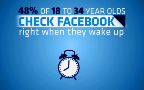 10 sự thật gây bất ngờ xoay quanh Facebook