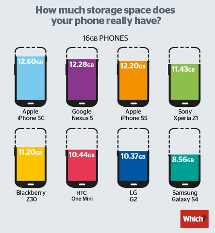 iPhone 5c là smartphone có dung lượng "thừa" nhiều nhất