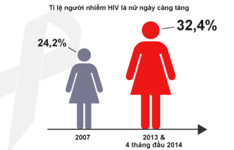 Tỷ lệ nữ nhiễm HIV/AIDS ngày càng tăng