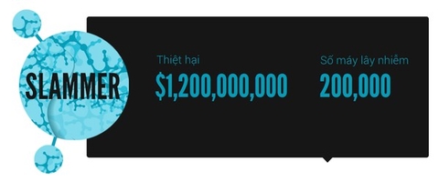 5 virus máy tính “phá hoại” nhất mọi thời đại