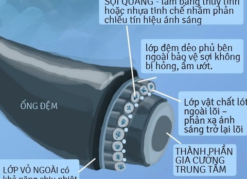 Truy tìm nguyên nhân khiến cáp quang "hơi tí" là đứt