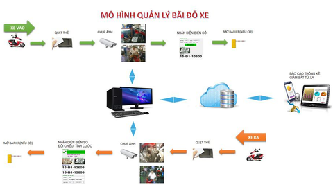 GIẢI PHÁP BÃI ĐỖ XE THÔNG MINH