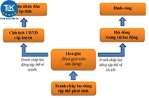 THỦ TỤC GIẢI QUYẾT TRANH CHẤP LAO ĐỘNG TẬP THỂ VỀ QUYỀN