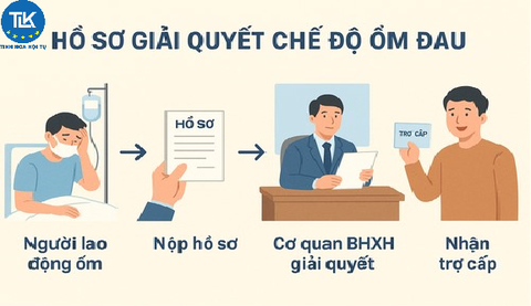 HỒ SƠ GIẢI QUYẾT CHẾ ĐỘ ỐM ĐAU TỪ NGÀY 29/7/2025