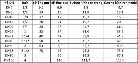 Bảng quy đổi ren