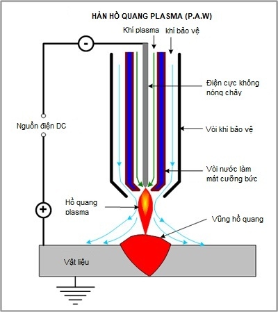 CÔNG NGHỆ HÀN HỒ QUANG PLASMA