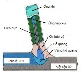 CÔNG NGHỆ HÀN MIG/MAG