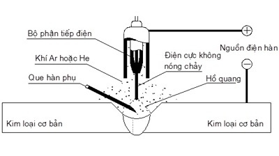 CÔNG NGHỆ HÀN TIG