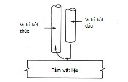 KỸ THUẬT MỒI VÀ KẾT THÚC HỒ QUANG TRONG HÀN QUE