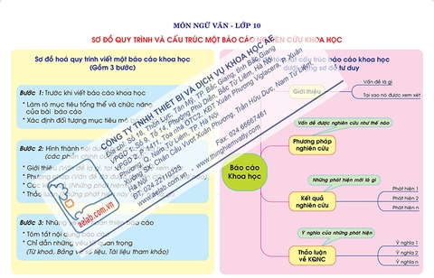 Sơ đồ quy trình và cấu trúc một báo cáo nghiên cứu khoa học