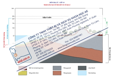 Tranh cấu tạo vỏ Trái Đất và vỏ địa lí
