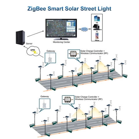 Giải pháp chiếu sáng thông minh Zigbee Smart Solar Lighting Solutions cho đèn đường nlmt Zalaa