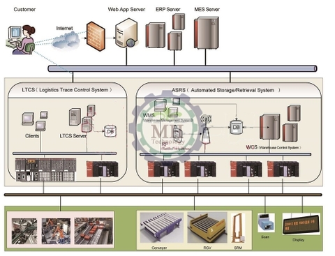 MES + Software - Phần mềm quản lý và điều khiển kho thông minh