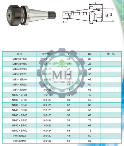 Đầu kẹp dao chuẩn NT