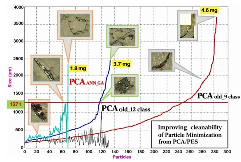 Particle classification of burr, cast, chip from automotive transmission manufacturing based on a new hybrid model of ANN-GA and Fisher's scoring algorithm