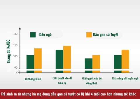 NGHIÊN CỨU 1: Omega-3 DHA giúp phát triển IQ cho trẻ