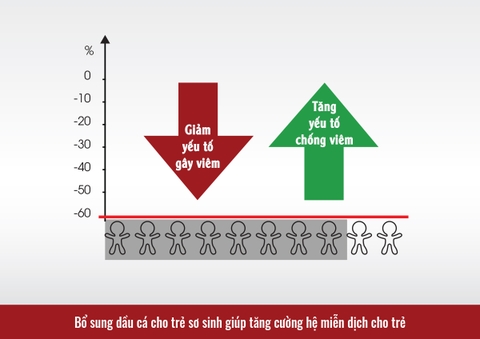 NGHIÊN CỨU 3: Bổ sung dầu cá cho trẻ sơ sinh giúp tăng cường hệ miễn dịch