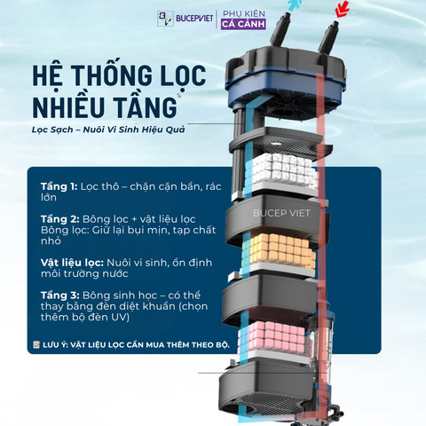 (Mẫu mới 2025) Lọc thùng tách phân Sunsun YWY 800 - tích hợp tách phân, lọc phụ, xả đáy