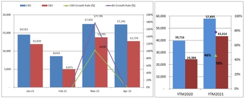 Doanh số bán xe ô tô tháng 04/2021