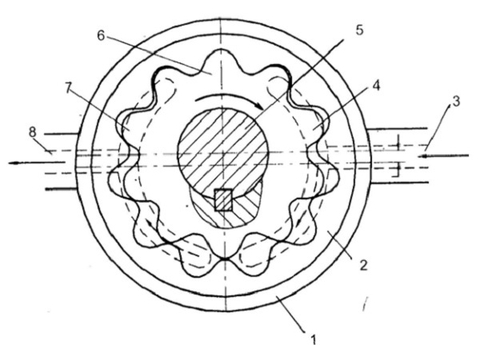 Bơm dầu: Tìm hiểu nguyên lý, kết cấu các loại bơm dầu