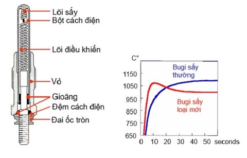 Bugi sấy là gì ? Chuẩn đoán hư hỏng bugi sấy