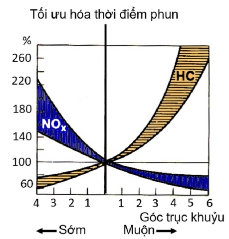 Các yếu tố ảnh hưởng đến nồng độ các chất trong khí thải xe ô tô