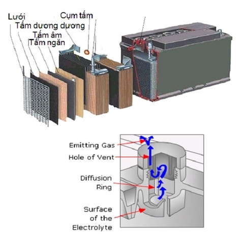 Bình ắc quy là gì? Công suất, Cấu tạo, Nguyên lý hoạt động của bình ắc quy ô tô