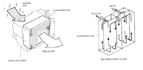 Giàn lạnh điều hòa ô tô