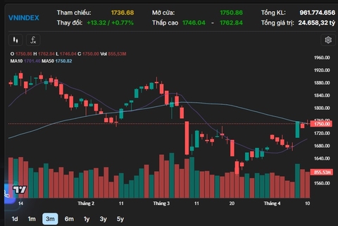 Chứng khoán Việt Nam 10/4/2026