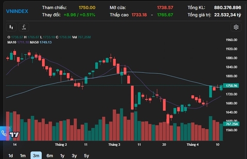 Chứng khoán Việt Nam 13/4/2026