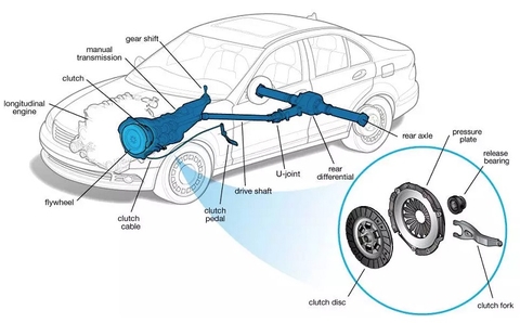 Côn xe ô tô là gì ? Nguyên lý hoạt động của côn xe ô tô ?