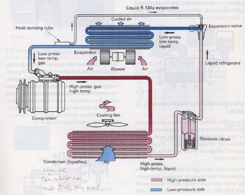 Kiến thức về "Điều hòa ô tô"