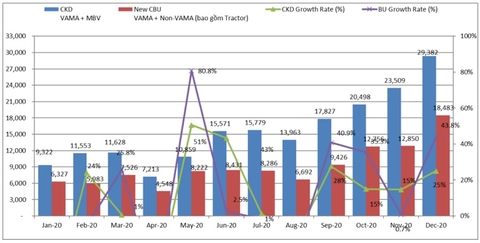 Doanh số bán xe ô tô mới nhất