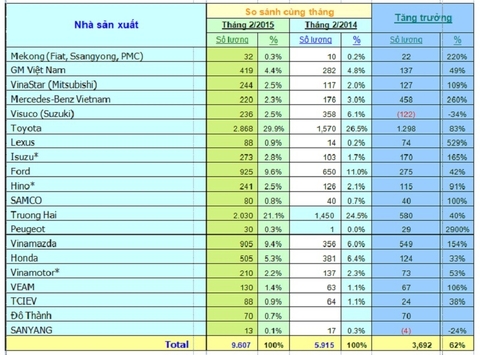 DOANH THU BÁN XE Ô TÔ: TẾT VẪN KHỞI SẮC
