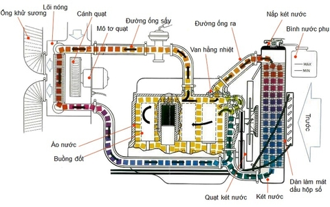 Hệ thống làm mát là gì ? Cấu tạo hệ thống làm mát bằng nước