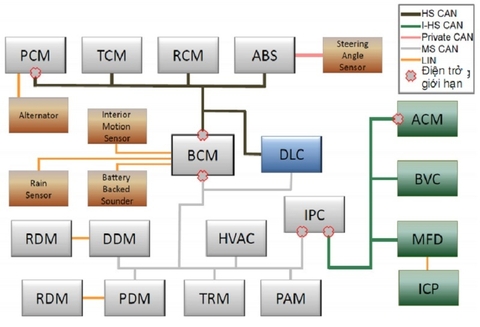 Tìm hiểu về hệ thống chuẩn đoán OBD trên xe ô tô