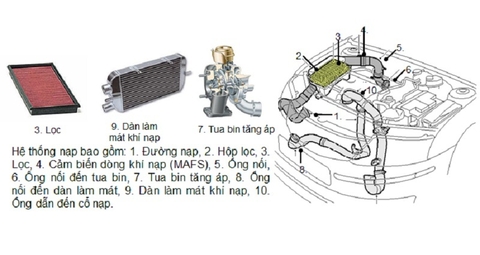 Hệ thống nạp là gì ? Tìm hiểu về hệ thống nạp trên động cơ ô tô