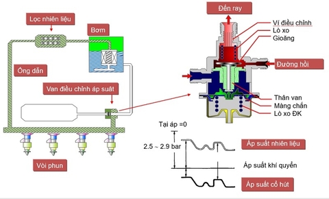 HỆ THỐNG NHIÊN LIỆU CÓ ĐƯỜNG XĂNG HỒI TRÊN XE Ô TÔ