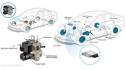 Hệ thống phanh ABS ô tô là gì ? Phân loại, Nguyên Lý, Cấu tạo của ABS