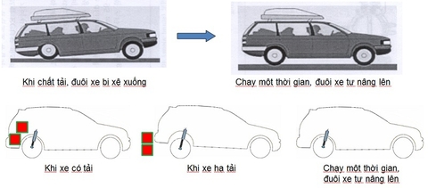 HỆ THỐNG TỰ CÂN BẰNG (SELF LEVELIZING SYSTEM) TRÊN XE Ô TÔ