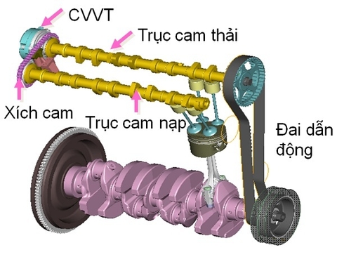 Tìm hiểu về hệ thống van thông minh CVVT