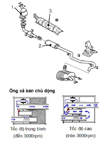 Hệ thống xả là gì ? Tìm hiểu về hệ thống xả trên động cơ ô tô